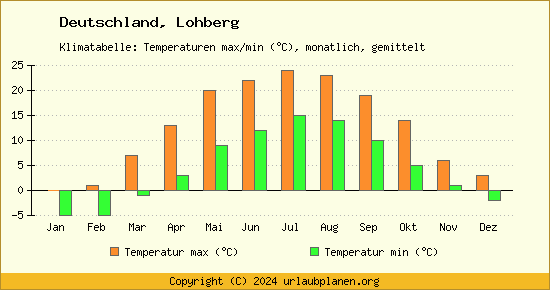 Klimadiagramm Lohberg (Wassertemperatur, Temperatur)