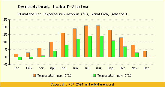 Klimadiagramm Ludorf Zielow (Wassertemperatur, Temperatur)