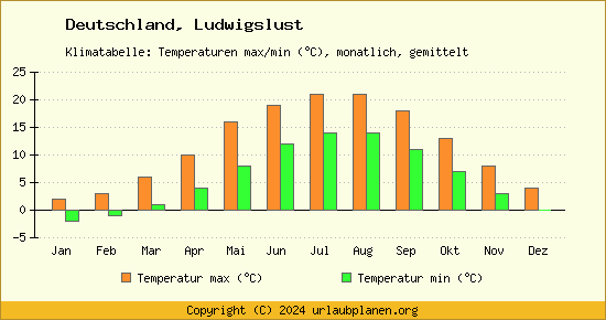 Klimadiagramm Ludwigslust (Wassertemperatur, Temperatur)
