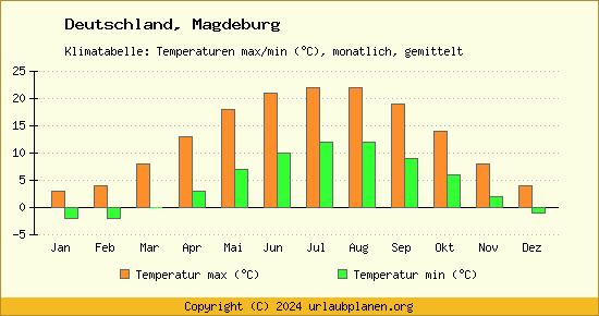 Klimadiagramm Magdeburg (Wassertemperatur, Temperatur)