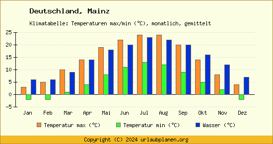 Klimadiagramm Mainz (Wassertemperatur, Temperatur)