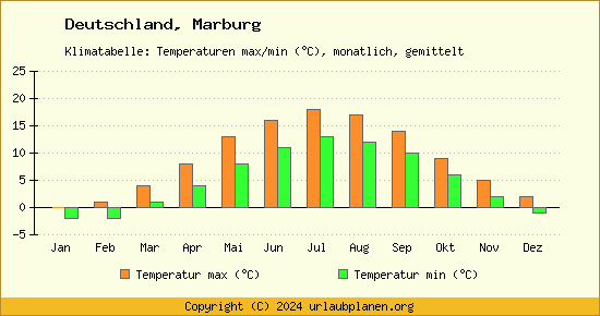 Klimadiagramm Marburg (Wassertemperatur, Temperatur)