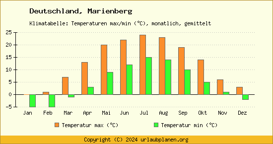 Klimadiagramm Marienberg (Wassertemperatur, Temperatur)