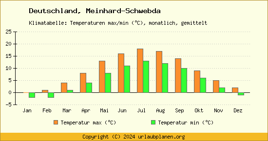 Klimadiagramm Meinhard Schwebda (Wassertemperatur, Temperatur)