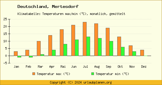 Klimadiagramm Mertesdorf (Wassertemperatur, Temperatur)