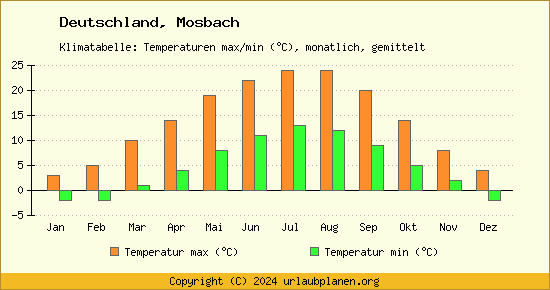 Klimadiagramm Mosbach (Wassertemperatur, Temperatur)