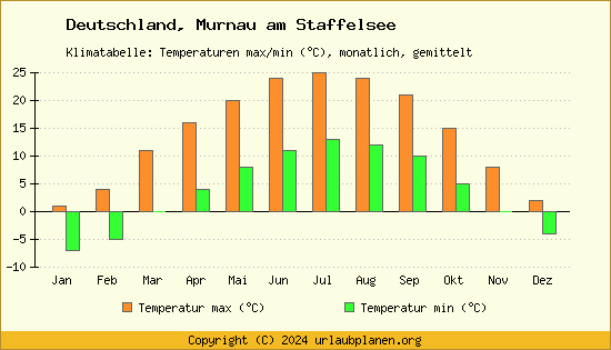 Klimadiagramm Murnau am Staffelsee (Wassertemperatur, Temperatur)