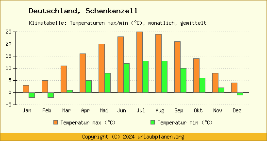 Klimadiagramm Schenkenzell (Wassertemperatur, Temperatur)