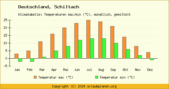 Klimadiagramm Schiltach (Wassertemperatur, Temperatur)