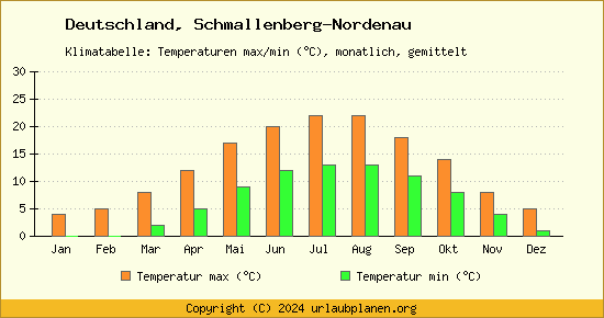 Klimadiagramm Schmallenberg Nordenau (Wassertemperatur, Temperatur)