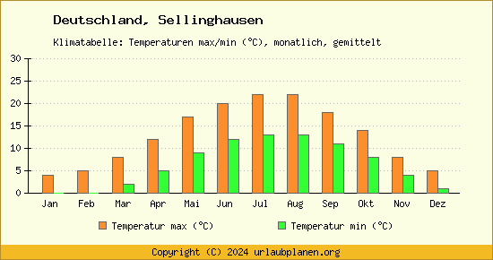 Klimadiagramm Sellinghausen (Wassertemperatur, Temperatur)