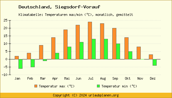 Klimadiagramm Siegsdorf Vorauf (Wassertemperatur, Temperatur)