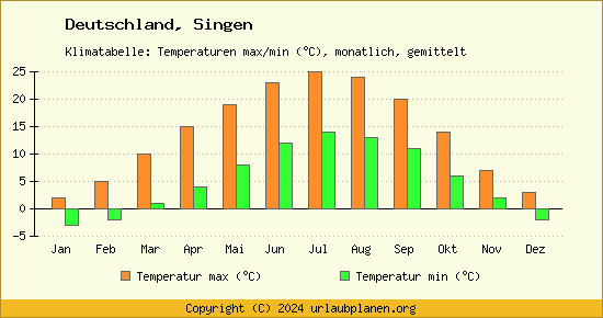Klimadiagramm Singen (Wassertemperatur, Temperatur)