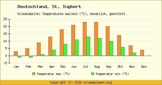 Klimadiagramm St. Ingbert (Wassertemperatur, Temperatur)