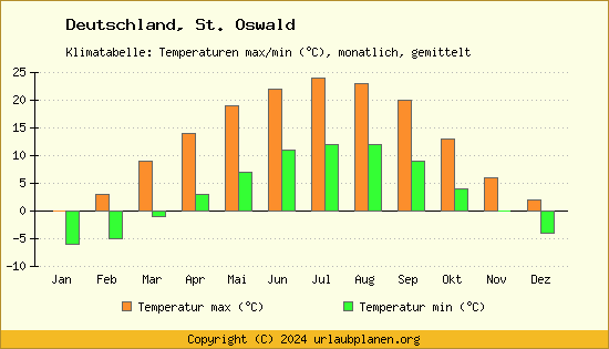 Klimadiagramm St. Oswald (Wassertemperatur, Temperatur)