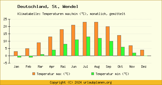Klimadiagramm St. Wendel (Wassertemperatur, Temperatur)
