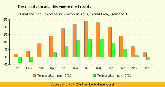 Klimadiagramm Warmensteinach (Wassertemperatur, Temperatur)
