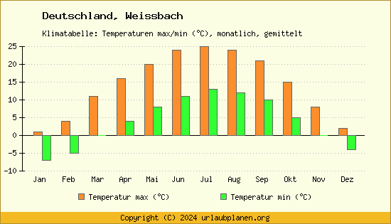 Klimadiagramm Weissbach (Wassertemperatur, Temperatur)