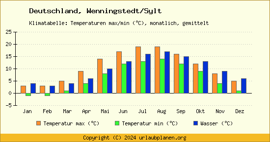 Klimadiagramm Wenningstedt/Sylt (Wassertemperatur, Temperatur)