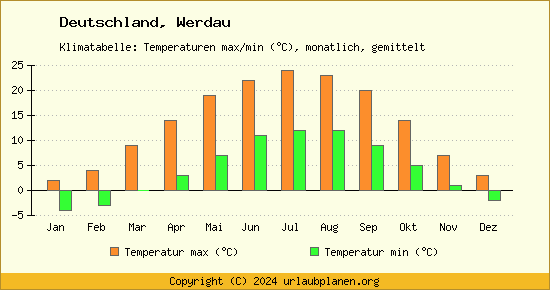 Klimadiagramm Werdau (Wassertemperatur, Temperatur)