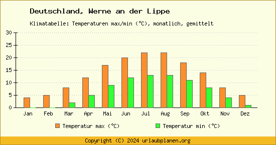 Klimadiagramm Werne an der Lippe (Wassertemperatur, Temperatur)