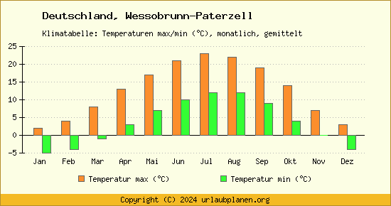 Klimadiagramm Wessobrunn Paterzell (Wassertemperatur, Temperatur)