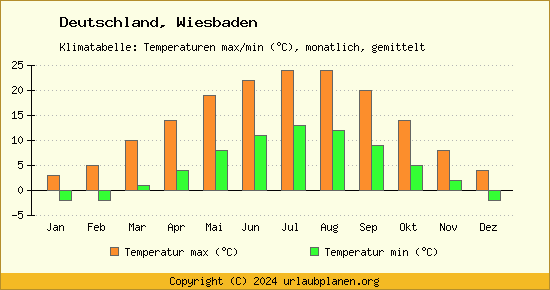 Klimadiagramm Wiesbaden (Wassertemperatur, Temperatur)
