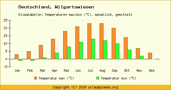 Klimadiagramm Wilgartswiesen (Wassertemperatur, Temperatur)