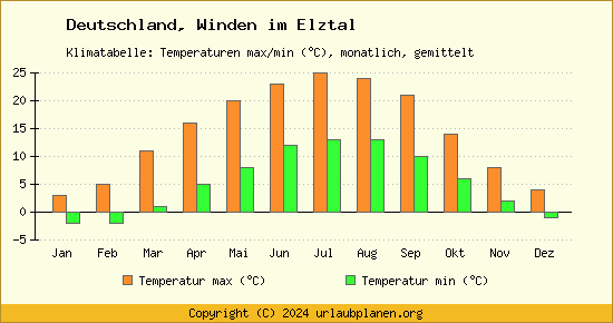 Klimadiagramm Winden im Elztal (Wassertemperatur, Temperatur)