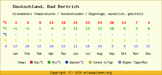 Klimatabelle Bad Bertrich (Deutschland)