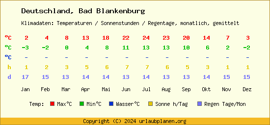 Klimatabelle Bad Blankenburg (Deutschland)