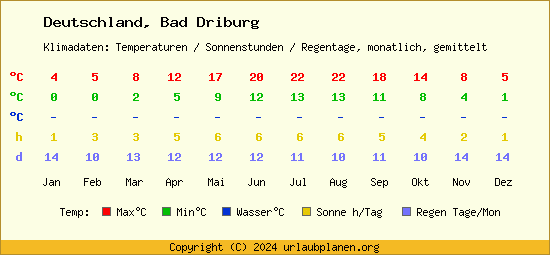 Klimatabelle Bad Driburg (Deutschland)