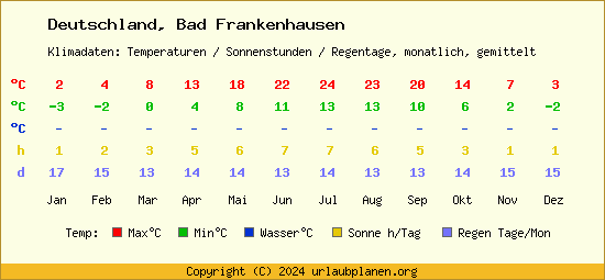 Klimatabelle Bad Frankenhausen (Deutschland)