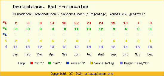 Klimatabelle Bad Freienwalde (Deutschland)