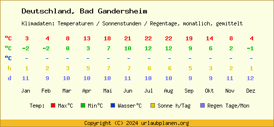 Klimatabelle Bad Gandersheim (Deutschland)