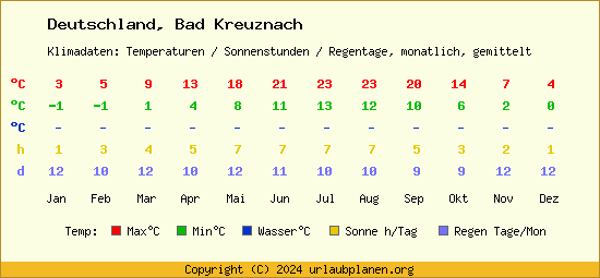 Klimatabelle Bad Kreuznach (Deutschland)