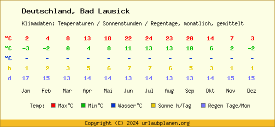 Klimatabelle Bad Lausick (Deutschland)