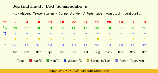 Klimatabelle Bad Schmiedeberg (Deutschland)