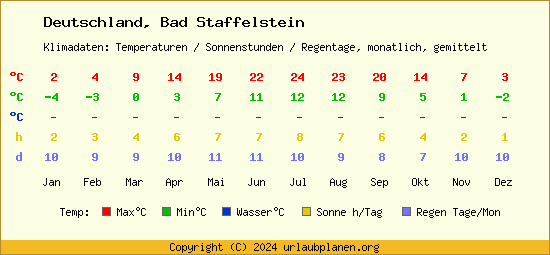 Klimatabelle Bad Staffelstein (Deutschland)