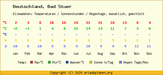 Klimatabelle Bad Stuer (Deutschland)