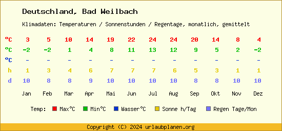 Klimatabelle Bad Weilbach (Deutschland)