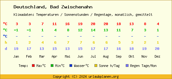Klimatabelle Bad Zwischenahn (Deutschland)