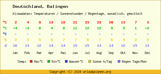 Klimatabelle Balingen (Deutschland)