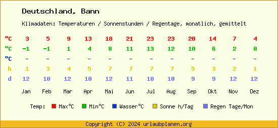 Klimatabelle Bann (Deutschland)