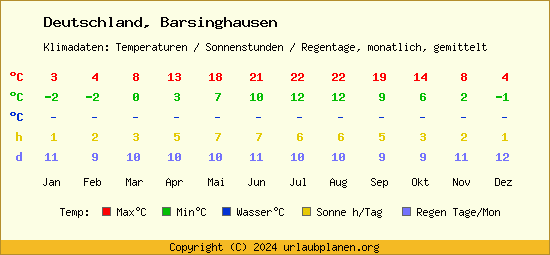 Klimatabelle Barsinghausen (Deutschland)