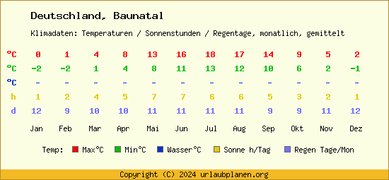 Klimatabelle Baunatal (Deutschland)