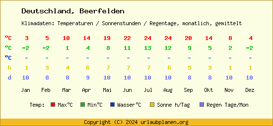 Klimatabelle Beerfelden (Deutschland)