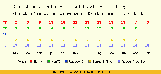 Klimatabelle Berlin   Friedrichshain   Kreuzberg (Deutschland)