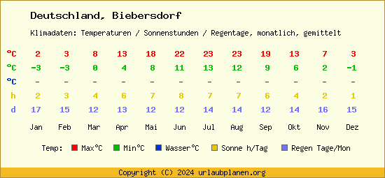 Klimatabelle Biebersdorf (Deutschland)