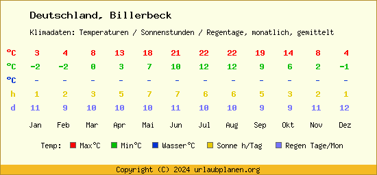 Klimatabelle Billerbeck (Deutschland)